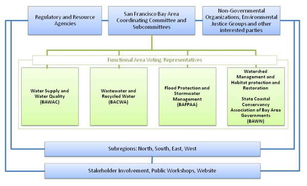 governance-chart-with-working-groups